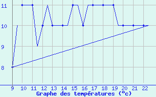 Courbe de tempratures pour Biggin Hill