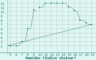 Courbe de l'humidex pour Chrysoupoli Airport