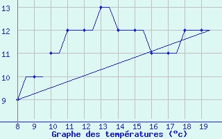 Courbe de tempratures pour Alderney / Channel Island