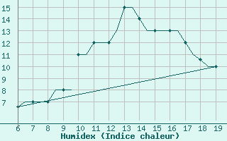 Courbe de l'humidex pour Madrid / Cuatro Vientos