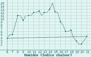 Courbe de l'humidex pour Ohrid