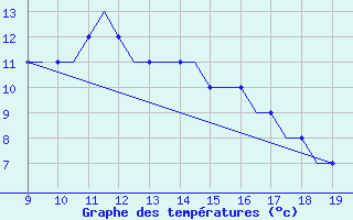 Courbe de tempratures pour Tees-Side