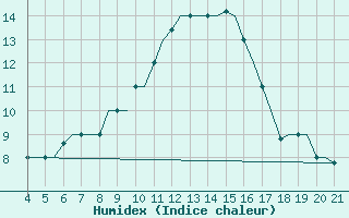 Courbe de l'humidex pour Mytilini Airport