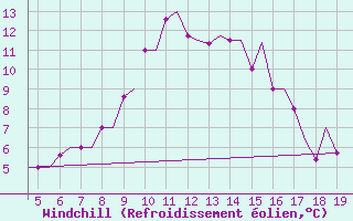 Courbe du refroidissement olien pour Chrysoupoli Airport