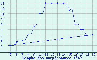 Courbe de tempratures pour Chrysoupoli Airport