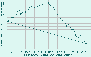 Courbe de l'humidex pour Ioannina Airport