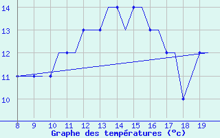 Courbe de tempratures pour Alderney / Channel Island