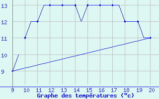 Courbe de tempratures pour Staverton Private