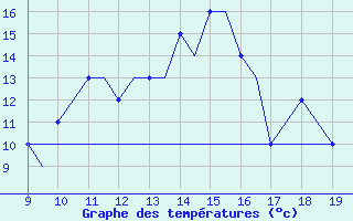 Courbe de tempratures pour Hessen