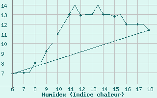 Courbe de l'humidex pour Murcia / Alcantarilla