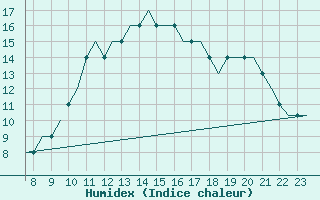 Courbe de l'humidex pour Oxford (Kidlington)