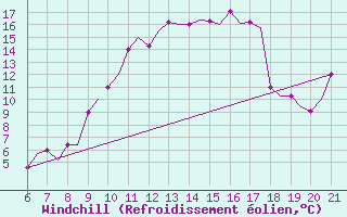 Courbe du refroidissement olien pour Reus (Esp)