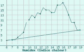 Courbe de l'humidex pour Madrid / Cuatro Vientos