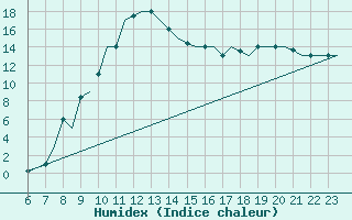 Courbe de l'humidex pour Ioannina Airport
