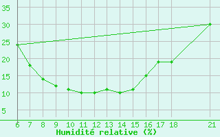 Courbe de l'humidit relative pour Aksehir