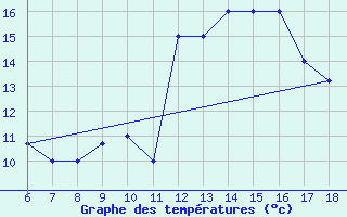 Courbe de tempratures pour Bou-Saada