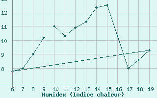 Courbe de l'humidex pour M. Calamita