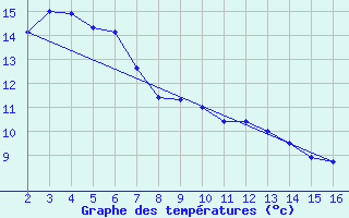 Courbe de tempratures pour Shepparton