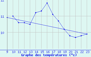 Courbe de tempratures pour Quistinic (56)