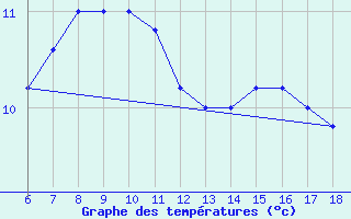 Courbe de tempratures pour Campobasso