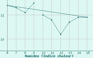 Courbe de l'humidex pour Tekirdag