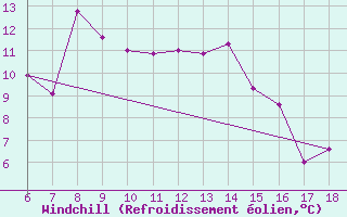 Courbe du refroidissement olien pour Ustica