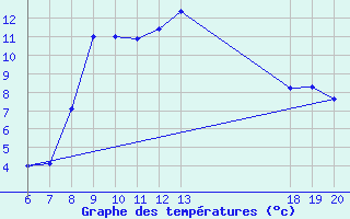 Courbe de tempratures pour Rijeka / Kozala