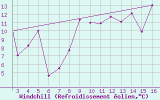 Courbe du refroidissement olien pour Mardin