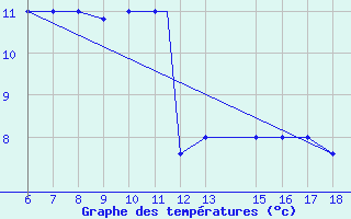 Courbe de tempratures pour Passo Dei Giovi