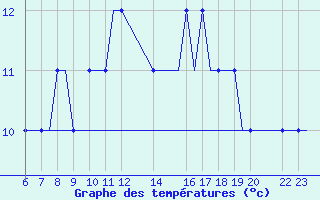 Courbe de tempratures pour Forde / Bringeland