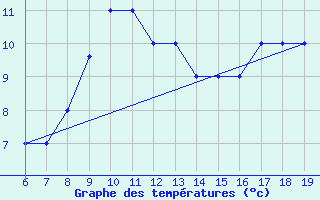 Courbe de tempratures pour M. Calamita