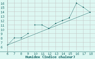 Courbe de l'humidex pour Ovar / Maceda