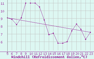 Courbe du refroidissement olien pour Reggio Calabria