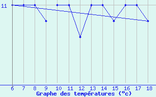 Courbe de tempratures pour M. Calamita