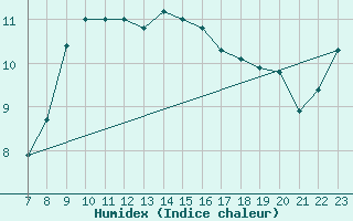 Courbe de l'humidex pour Alfeld