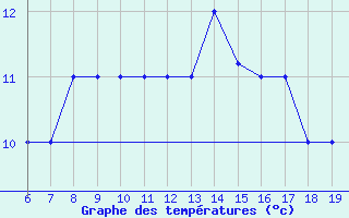 Courbe de tempratures pour M. Calamita