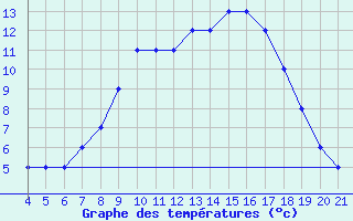 Courbe de tempratures pour Logrono (Esp)