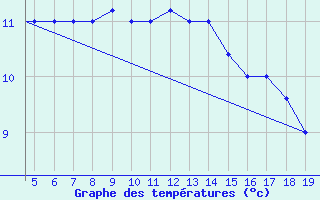 Courbe de tempratures pour Chios Airport