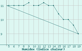 Courbe de l'humidex pour Chios Airport