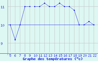 Courbe de tempratures pour Chios Airport