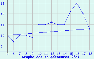 Courbe de tempratures pour M. Calamita