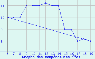 Courbe de tempratures pour M. Calamita