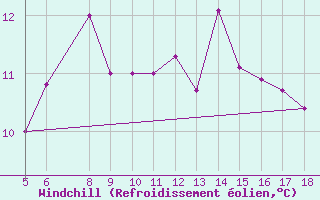 Courbe du refroidissement olien pour M. Calamita