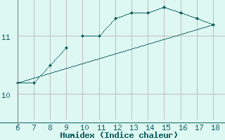 Courbe de l'humidex pour Trieste