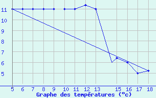 Courbe de tempratures pour M. Calamita