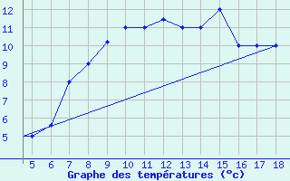 Courbe de tempratures pour Chios Airport