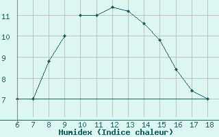 Courbe de l'humidex pour Ustica