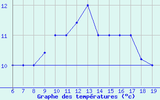 Courbe de tempratures pour M. Calamita