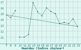 Courbe de l'humidex pour Motril