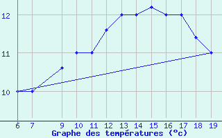 Courbe de tempratures pour M. Calamita